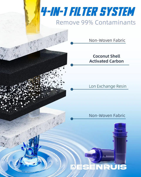 Diagram showing 4-in-1 filter system layers for Replacement Water Filter For Pitchers And Dispensers, Adsorbs Ninety Nine Percent Chlorine.