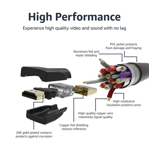 Diagram of components of a 6ft 4K HDMI 2.0 Cable With Ethernet 18Gbps High Speed For TV PS5 Xbox including shielding and connectors