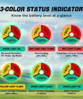 3-color status indicator showing battery levels and charging modes for Heavy Duty 12V 30A LiFePO4 Battery Charger.