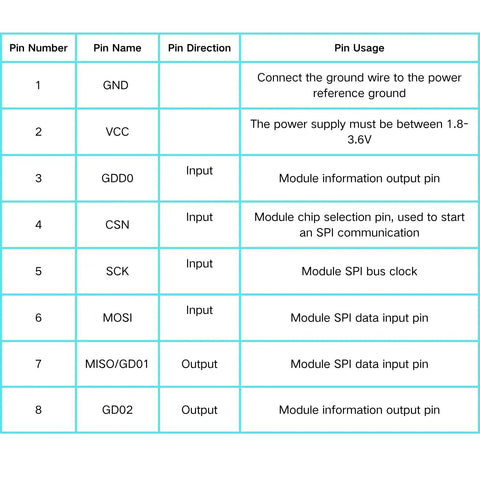 Pinout table for Clutch Drop Cc1101 Wireless Transceiver Module with pin functions and usage details.