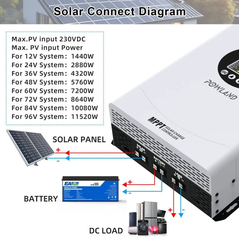 120A MPPT Solar Charge Controller With Auto Sensing 12V To 96V For AGM Gel Lithium Batteries LCD Display Intelligent Regulator diagram