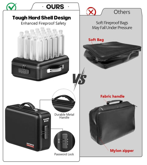 Comparison of UL94 VTM-0 Certified Fireproof Document Box With Lock and soft fireproof bags, showing durability and features.