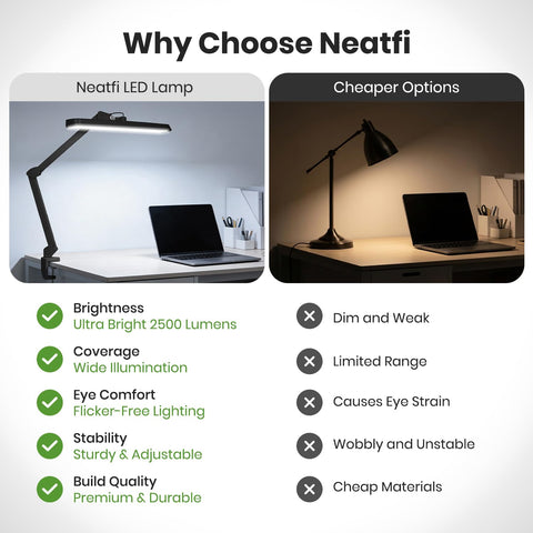 Comparison image of Ultra Bright 2500 Lumen LED Task Lamp with 22 Inch Wide Shade and cheaper options, highlighting brightness and eye caring features.