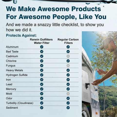 Checklist showing protections of 2 Pack RV Inline Water Filter And Hose Protector Kit For Camper Boat Rig against contaminants.