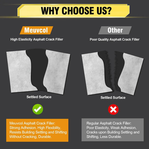 Comparison of 3.3 Lb Self Leveling Asphalt Crack Filler For Driveways And Roads vs other filler, showing settled surface results.