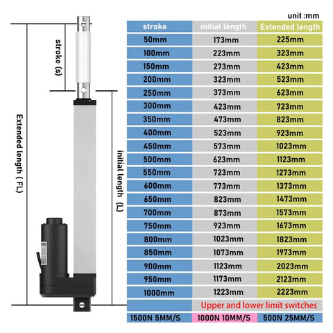 Heavy Duty Electric Linear Actuator DC Motor With Photoelectric Sensor IPS S2 Drive stroke and length measurement chart.