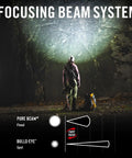 Rechargeable 2000 Lumen Headlamp With Pure Beam Focusing LED illuminating cave wall, diagram of flood and spot beam system shown