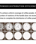 Graphic illustrating powder distribution efficiency for Slick 58mm Coffee Distributor Needle With Geared Spinning Action.