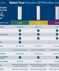 GE under sink filter comparison chart showing FXUVC, FXULC, FXUTC models with filtration levels and features.