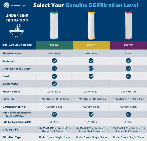 GE under sink filter comparison chart showing FXUVC, FXULC, FXUTC models with filtration levels and features.
