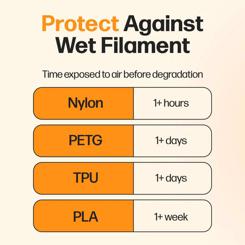 Chart showing protection times for Nylon, PETG, TPU, and PLA from wet filament exposure with Filament Drying Desiccant 2 Pack.
