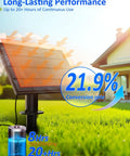 Solar panel in grassy landscape with text highlighting "21.9% conversion rate" and "8 hrs fast charging, 20+ hrs continuous use."