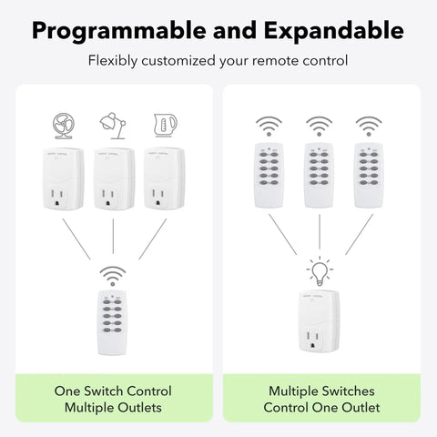 Diagram showing Wireless Remote Control Outlet Switch Kit With 5 Outlets And 2 Remotes for controlling multiple appliances.