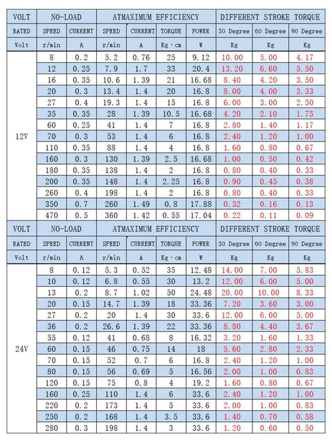 Chart showing 12V and 24V actuator specifications, including no-load speed, max efficiency, current, torque, and stroke torque.