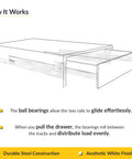 Illustration of heavy duty ball bearing side mount drawer slides with white finish for desks and kitchens, smooth glide mechanism