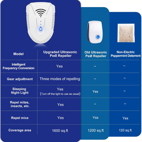 Comparison chart of Upgraded Ultrasonic Pest Repeller 6 Pack Indoor Plug In With Three Frequency Modes for 1600 sq.ft coverage.