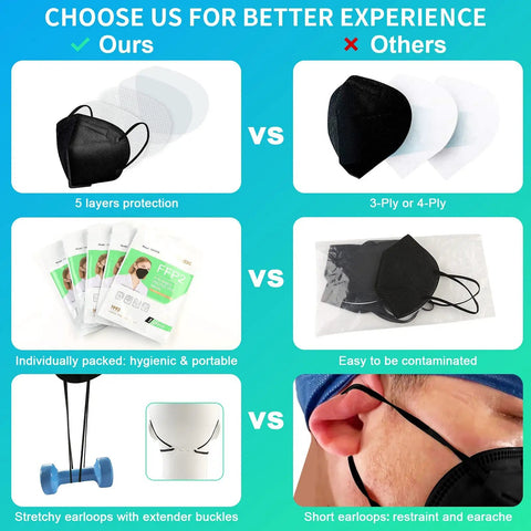 Comparison of Five Layer FFP2 Cup Mask Pack For PM25 Dust And Smoke Protection Black Disposable Respirator For Men And Women EN 149 2001 A1 2009 Certified with others.