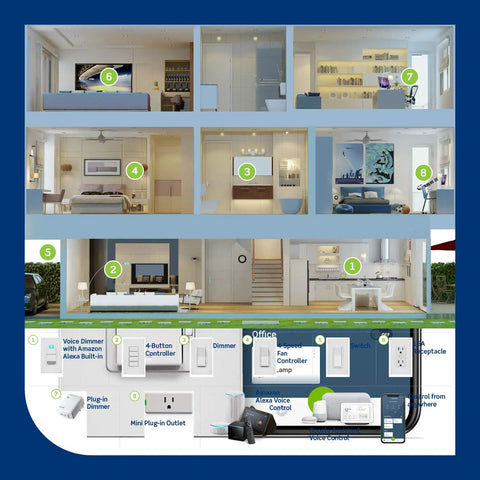 Cutaway home view showing Decora Smart WiFi 600W Dimmer Switch for LED and incandescent lights with Alexa, various room setups.