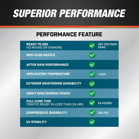 Chart highlighting performance features of Concrete Crack Filler Gray 1.62 Lb Water Activated Dry Powder, including durability and cure time.