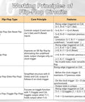 Table detailing SR, JK, D, T Flip-Flops used in Hands On Diy Digital Logic Circuit Soldering Kit With Binary Counter 0 To 15 And Flip Flops SR JK D T Interactive LEDs Practical STEM Practice For Students And Beginners.