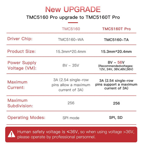 Upgrade comparison chart for TMC5160T Pro V1.0 Stepper Driver with Beefy Heatsink Ultra Quiet 56V 3A High Speed Printing SPI SD Mode.