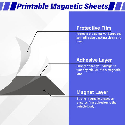 Diagram showing layers of Custom Car Magnet Sheets 12 Inch By 4 Inch Flexible Blank Bumper Magnets For Cars, detailing protective film, adhesive, and magnet.