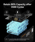 Your All In One Portable Power Station With 960Wh LiFePO4 Battery And 1500W Pure Sine Wave Output, internal battery view