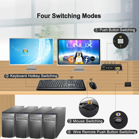 No Sweat Kvm Switch Dual Monitor Hdmi 4k 60hz Plus Vga shows four switching modes for seamless computer control.