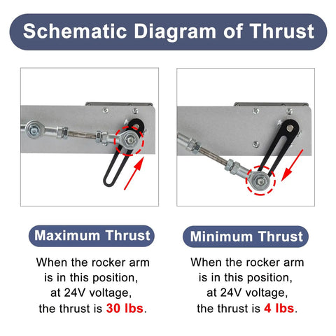 Schematic showing thrust levels of Heavy Duty 24V Reciprocating Linear Actuator with rocker arm positions for 30 lbs and 4 lbs torque.