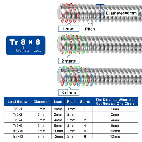 Badass 800Mm Tr8X8 Acme Lead Screw With Solid Brass Nut For Cnc Printer Mods illustration showing 1, 2, and 3 starts with 8mm diameter.
