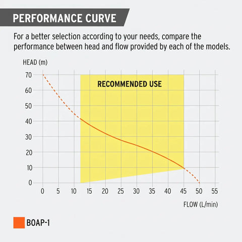 Performance curve graph for 1 HP Electric Peripheral Water Pump With High Pressure Transfer Capabilities Beefy Brass Impeller