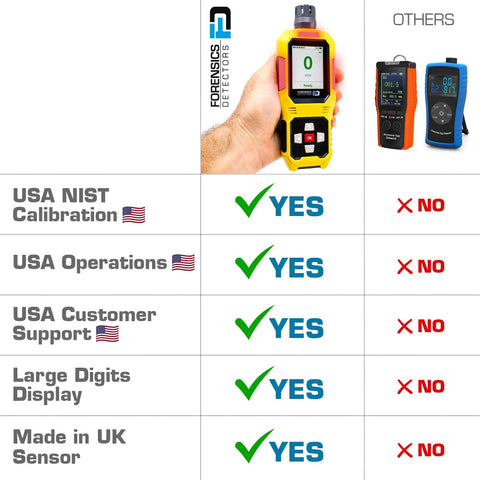 Comparison image showing features of Ammonia Gas Detector For Farms And Livestock with Large Digital Display, UK sensor