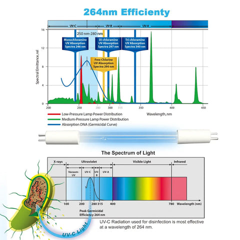 Graph showing UV-C radiation efficiency at 264nm for Two Pack 3W UV C Bulb Replacement For AP T20 AP T20WT AP T30 AP T35 AP T45 AP T45WT AP T40 AP T40WT Air Purifiers 1461901 Series Easy Fit UV Light Bulbs.