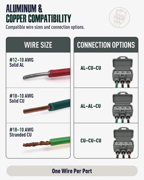 Hella Tough Aluminum To Copper Wire Connectors 3 Port Gray 15 Pack compatibility chart for wire sizes and connection options.