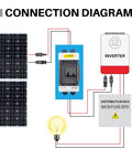 Connection diagram with solar panels, inverter, distribution box, and a Beefy Solar Panel Disconnect Switch 125A 1000VDC.