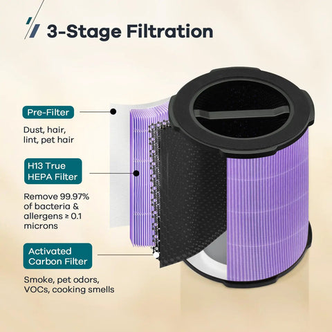 3-stage filtration of P200S P200 Pro Air Purifier Replacement Filter 3 In 1 H13 True HEPA And Activated Carbon for allergens.