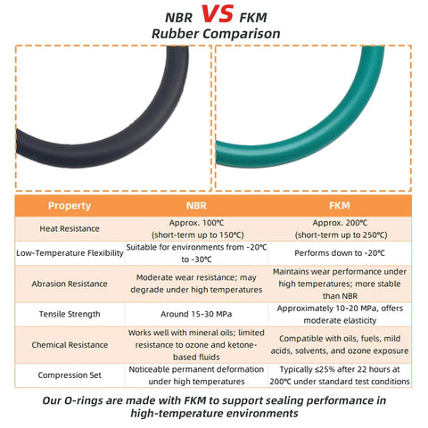 Two O-ring seals: black NBR and green FKM, shown with NBR vs FKM rubber comparison chart