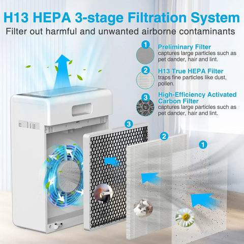 H13 True HEPA Replacement Filter For E 300L Air Purifier 3 In 1 Filtration System With Activated Carbon; filter components illustration