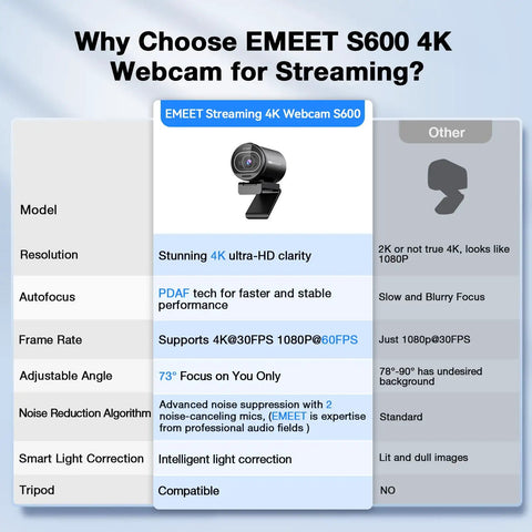 Next Level 4K Webcam Featuring Sony Sensor And Smart Autofocus For Streamers And Content Creators Boasting 1080p At 60fps with specs overview.