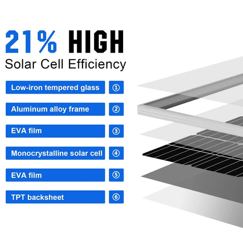 Diagram of Beast 400W 12V Solar Panel Kit construction showing layers including glass, aluminum, EVA film, and monocrystalline cell.