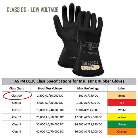 Class 00 Insulating Lineman Safety Gloves, Natural Rubber Latex, 11 Inch Length, Non Conductive, Electrical Insulation For Low Voltage Up To 500V AC And 750V DC, 1 Pair shown with voltage chart in background.