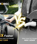 Comparison of Morec Level 2 EV Charger 7.2kW vs Level 1 Charger with 1.65kW at car charging ports. 4X faster charging.