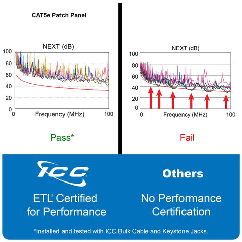 Heavy Duty Cat5e Patch Panel With Twenty Four Ports And Rear 110 Idc Terminals For Rock Solid Gigabit Connections UL Certified PoE Plus Rated performance comparison chart showing Pass and Fail results.