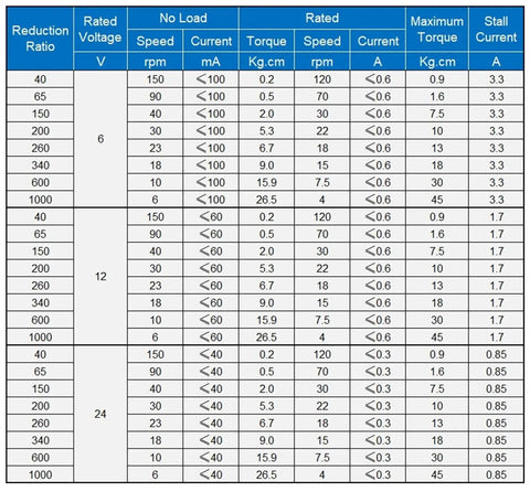 Data table for Top Shelf High Torque Worm Gear Motor Reversible Dc Geared Speed Reducer Unit specifications and performance metrics.