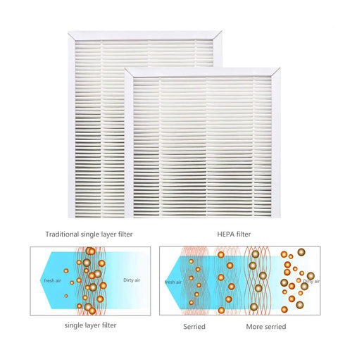 Allergen Reduction Replacement Filter For 3M Filtrete C01 T02 Room Air Purifier, H11, 2 pack with filtration diagram.