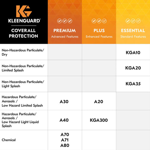 KleenGuard coverall protection chart showing A40 Liquid And Particle Protective Coveralls With Zipper Front White 2XL Case Of 25 Built Tough Microporous Film Laminate for cleanrooms and industrial worksites safety gear.