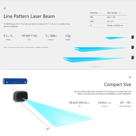 TF Nova Lidar Sensor Range Finder For Bots And Drones With 14 Meter Scanning Range And 14 Degree Horizontal By 1 Degree Vertical Field Of View, diagram showing size and range specifications.