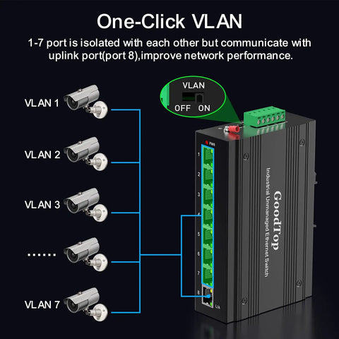 Diagram of 8 Port Rugged Gigabit Industrial Switch With DIN Rail Mount Unmanaged Ethernet Network Switch featuring VLAN setup.