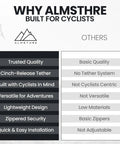 Comparison chart highlighting features of Almsthre vs others, focusing on cycling needs and quality differences.