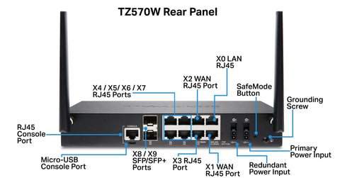 TZ570W Next Gen Firewall rear panel showing multiple RJ45 ports, Micro-USB, safe mode button, and power inputs.